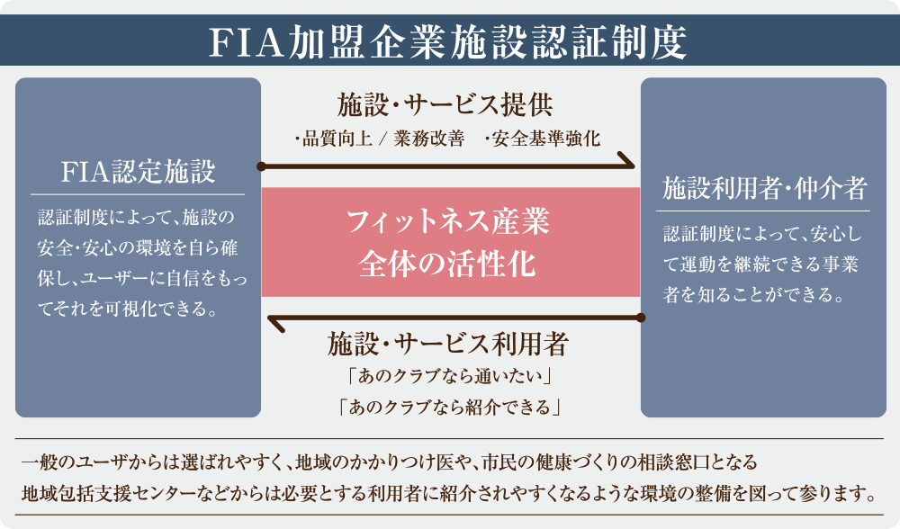 FIA加盟企業施設認証制度